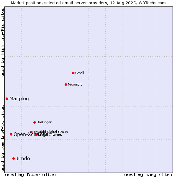 Market position of Jimdo vs. Open-Xchange vs. Mailplug