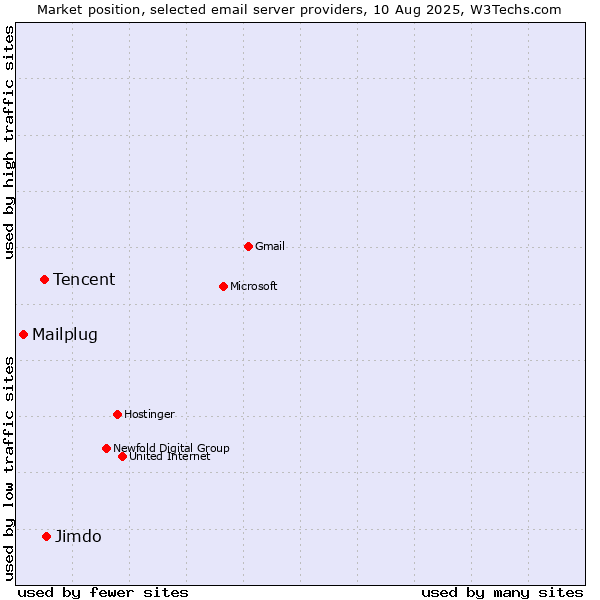 Market position of Jimdo vs. Tencent vs. Mailplug