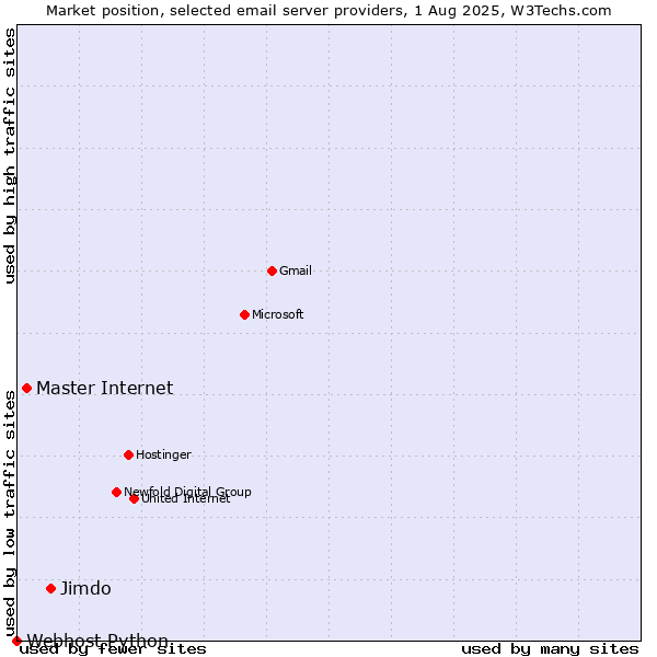 Market position of Jimdo vs. Master Internet vs. Webhost Python