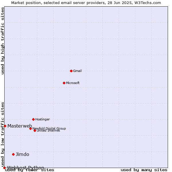 Market position of Jimdo vs. Masterweb vs. Webhost Python