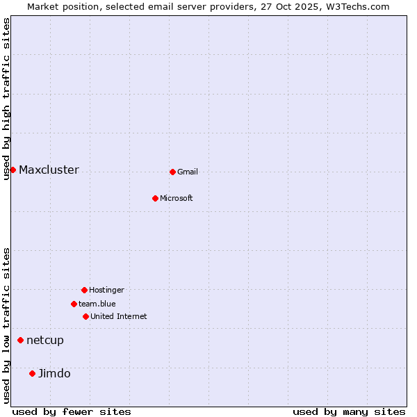 Market position of Jimdo vs. netcup vs. Maxcluster