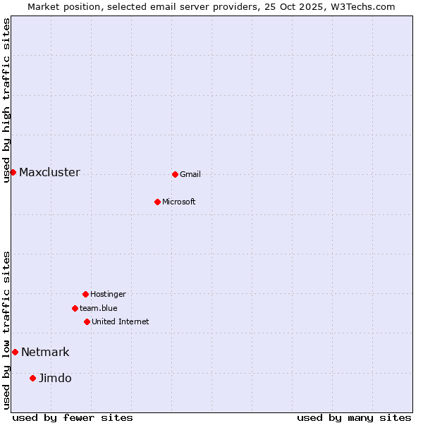 Market position of Jimdo vs. Netmark vs. Maxcluster
