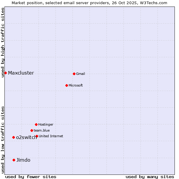 Market position of Jimdo vs. o2switch vs. Maxcluster