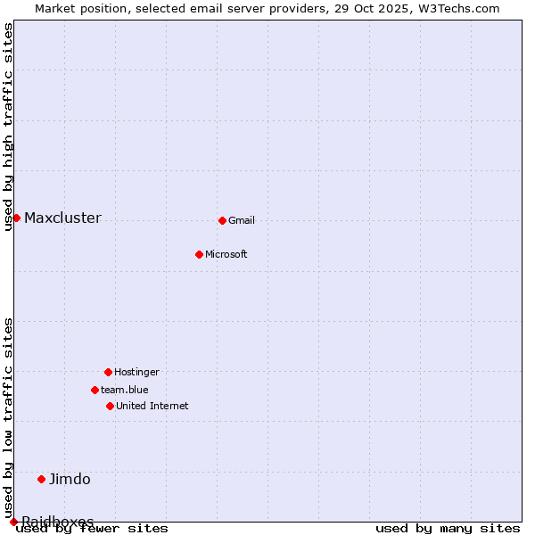 Market position of Jimdo vs. Maxcluster vs. Raidboxes