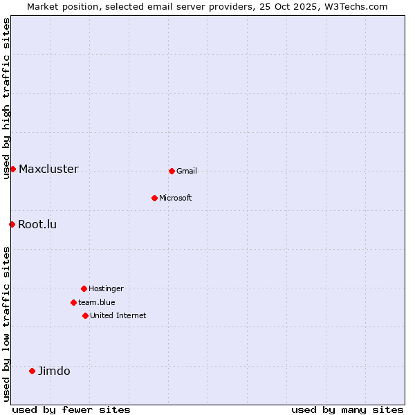 Market position of Jimdo vs. Maxcluster vs. Root.lu