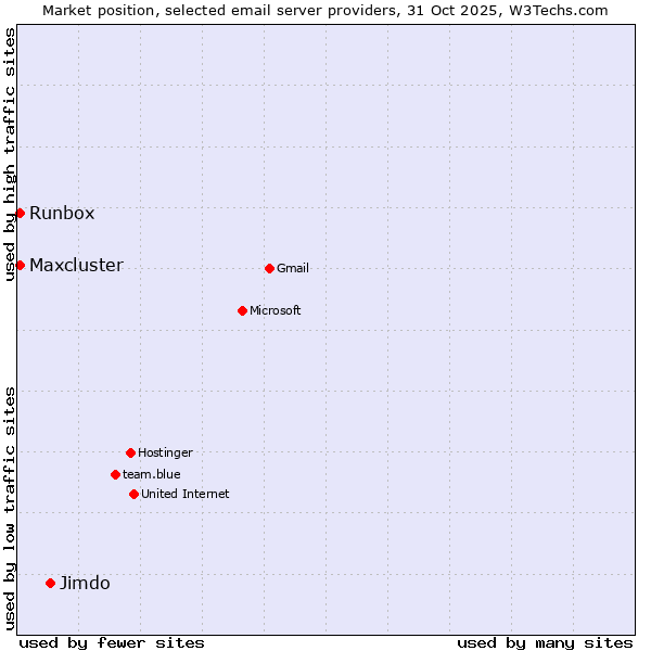 Market position of Jimdo vs. Runbox vs. Maxcluster
