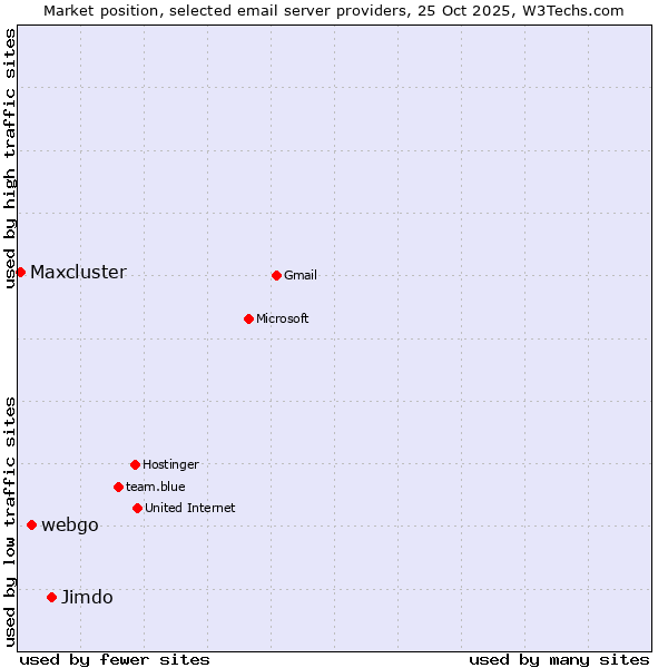 Market position of Jimdo vs. webgo vs. Maxcluster