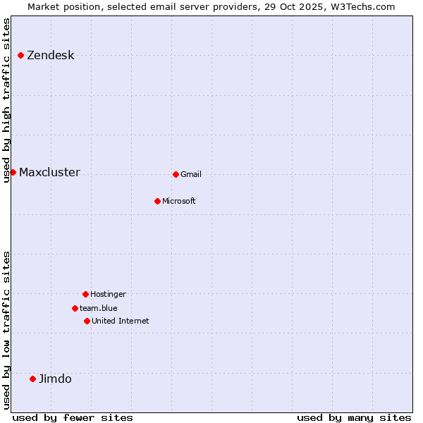 Market position of Jimdo vs. Zendesk vs. Maxcluster