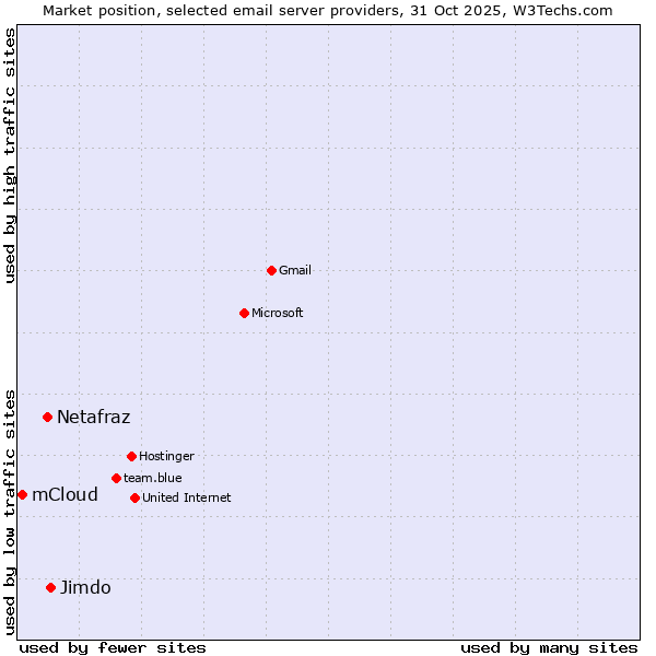 Market position of Jimdo vs. Netafraz vs. mCloud