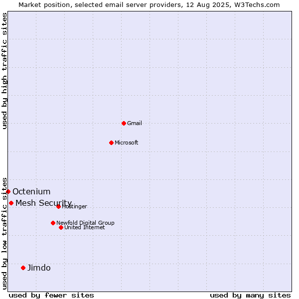 Market position of Jimdo vs. Mesh Security vs. Octenium