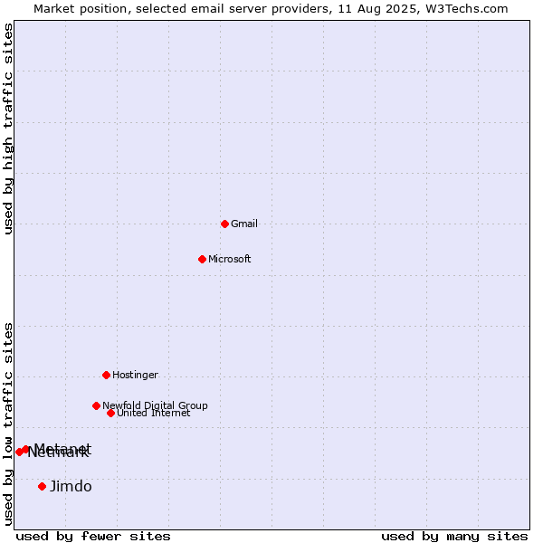 Market position of Jimdo vs. Metanet vs. Netmark