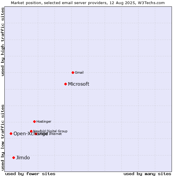Market position of Microsoft vs. Jimdo vs. Open-Xchange