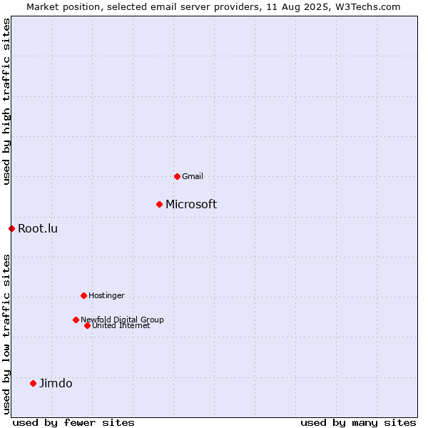 Market position of Microsoft vs. Jimdo vs. Root.lu