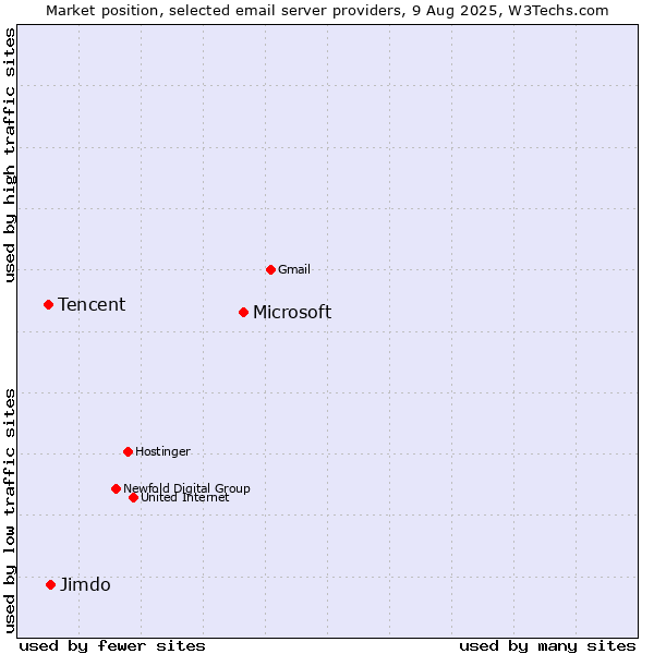 Market position of Microsoft vs. Jimdo vs. Tencent