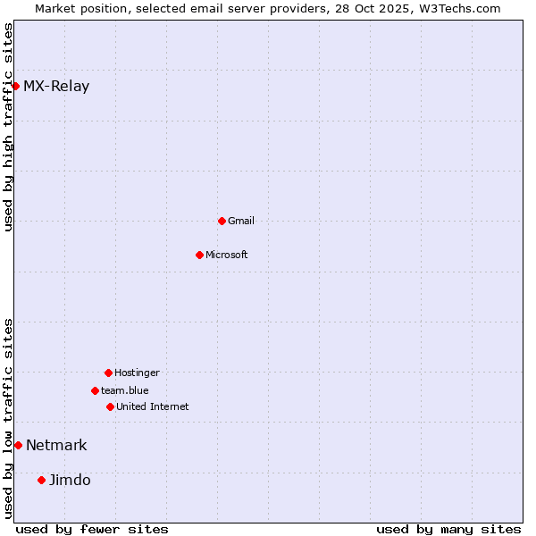 Market position of Jimdo vs. Netmark vs. MX-Relay