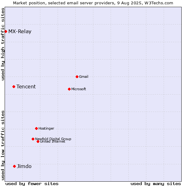 Market position of Jimdo vs. Tencent vs. MX-Relay