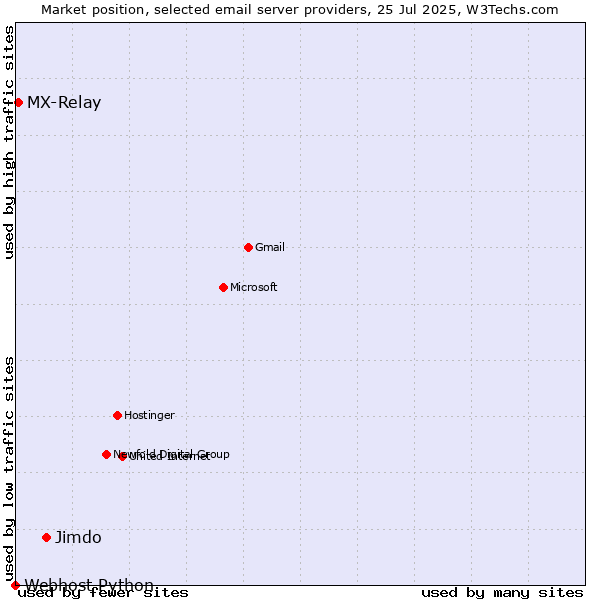 Market position of Jimdo vs. MX-Relay vs. Webhost Python