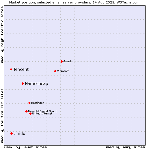 Market position of Namecheap vs. Jimdo vs. Tencent