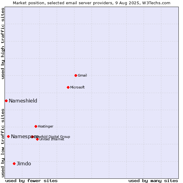 Market position of Jimdo vs. Namespace vs. Nameshield