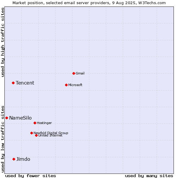 Market position of Jimdo vs. Tencent vs. NameSilo