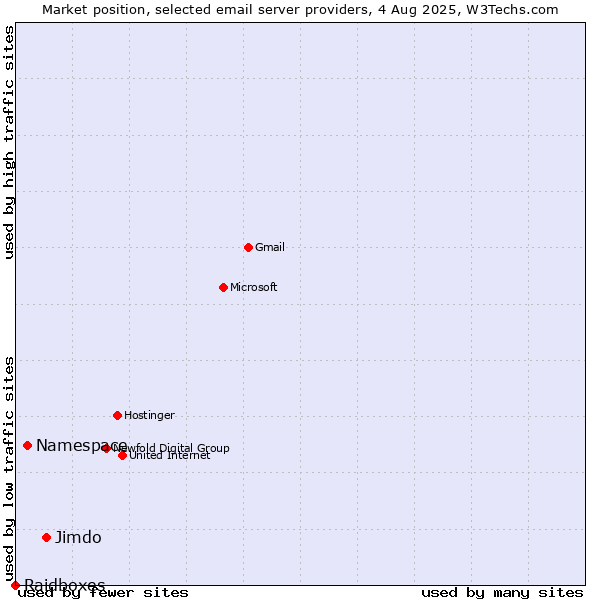 Market position of Jimdo vs. Namespace vs. Raidboxes