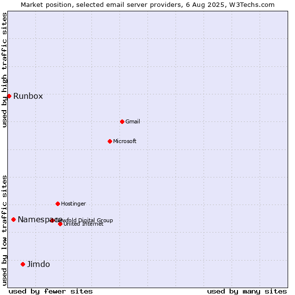 Market position of Jimdo vs. Namespace vs. Runbox