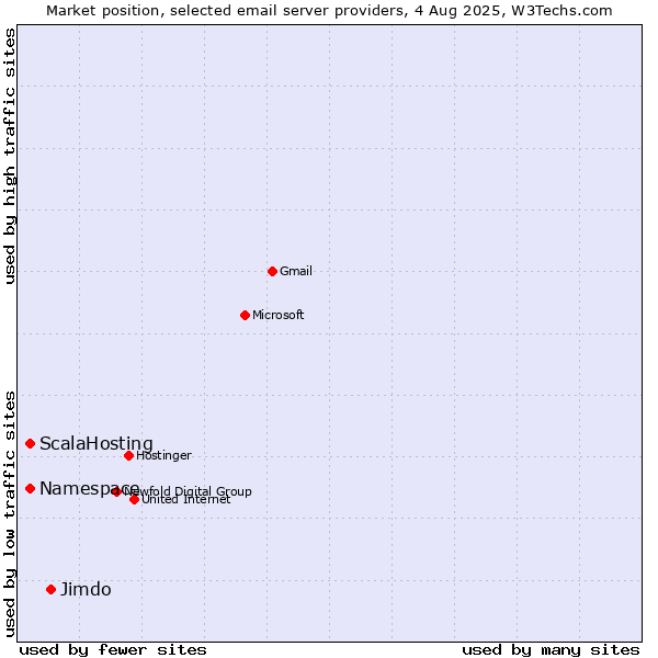 Market position of Jimdo vs. ScalaHosting vs. Namespace