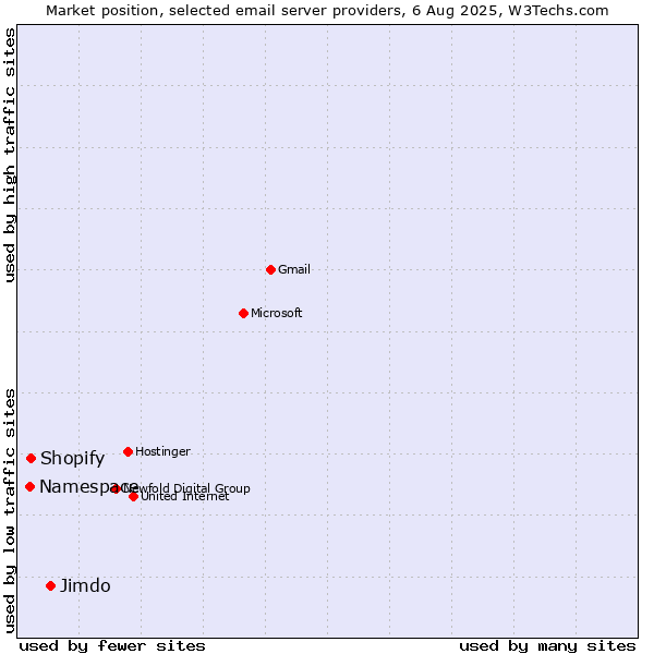 Market position of Jimdo vs. Shopify vs. Namespace