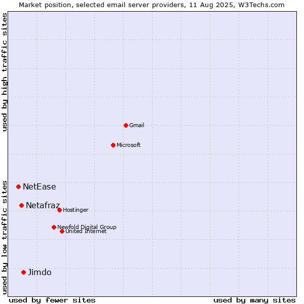 Market position of Jimdo vs. Netafraz vs. NetEase