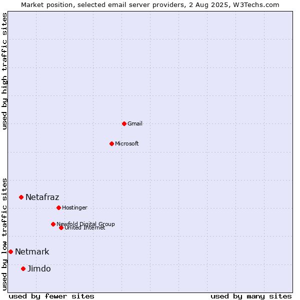Market position of Jimdo vs. Netafraz vs. Netmark