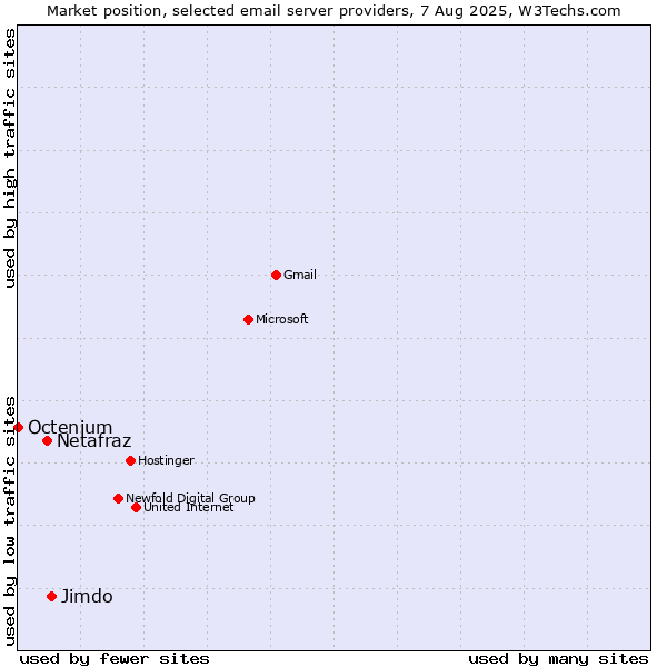 Market position of Jimdo vs. Netafraz vs. Octenium