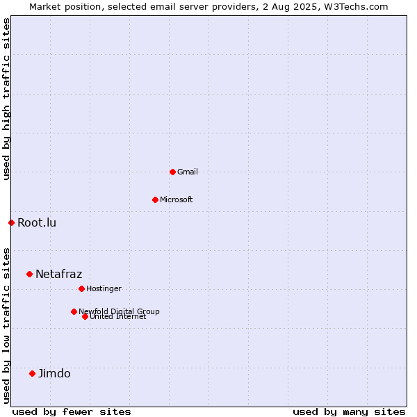 Market position of Jimdo vs. Netafraz vs. Root.lu
