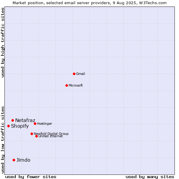 Market position of Jimdo vs. Netafraz vs. Shopify