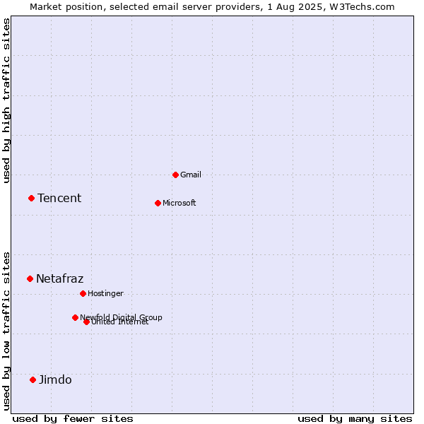 Market position of Jimdo vs. Tencent vs. Netafraz