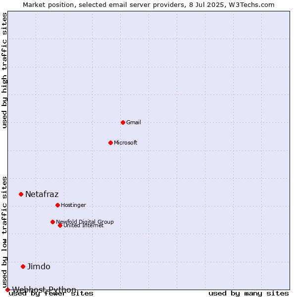 Market position of Jimdo vs. Netafraz vs. Webhost Python