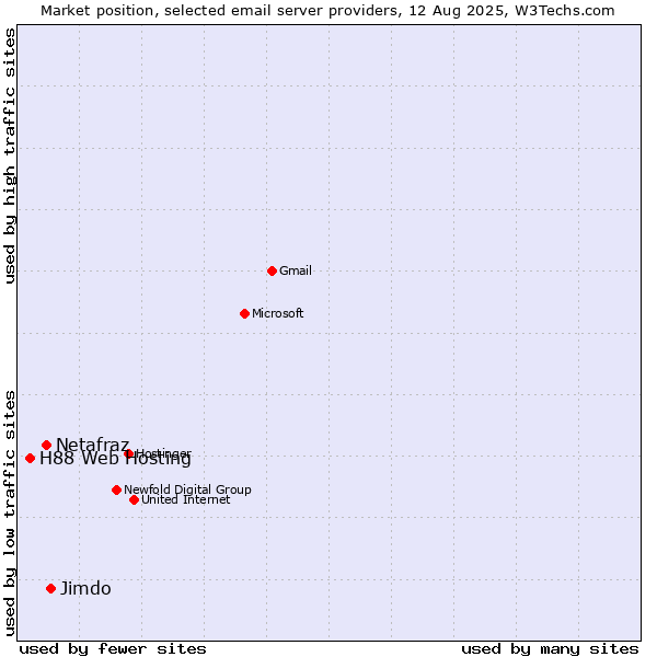 Market position of Jimdo vs. Netafraz vs. H88 Web Hosting