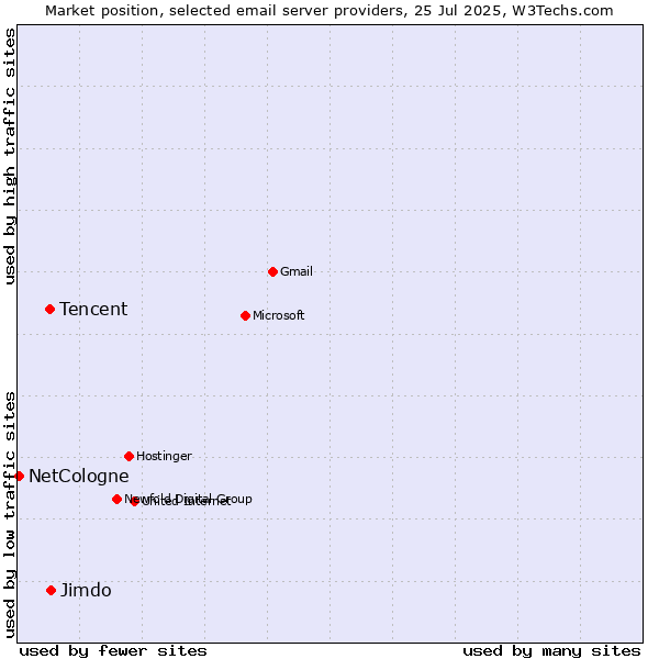Market position of Jimdo vs. Tencent vs. NetCologne