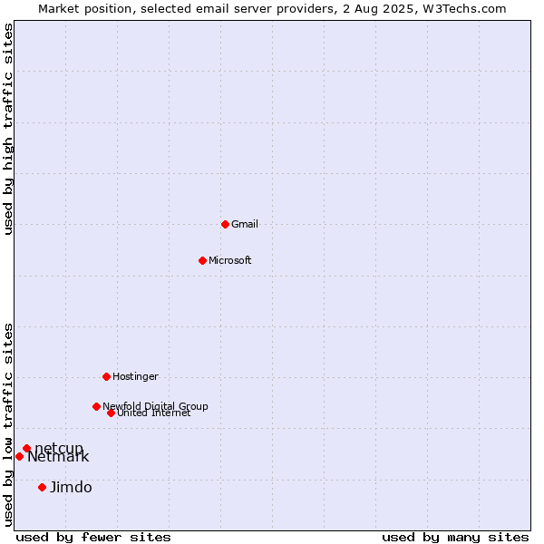 Market position of Jimdo vs. netcup vs. Netmark