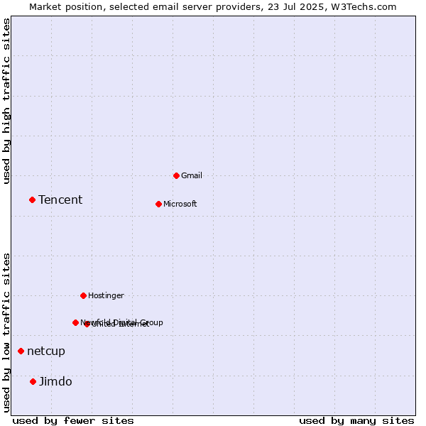 Market position of Jimdo vs. Tencent vs. netcup