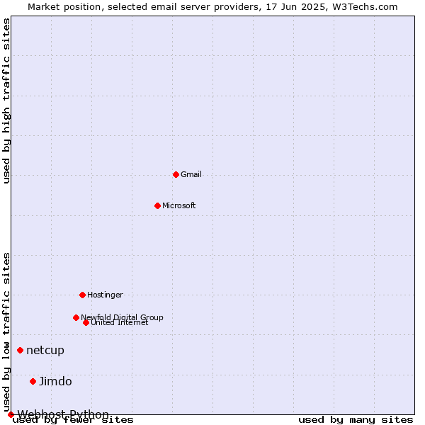 Market position of Jimdo vs. netcup vs. Webhost Python