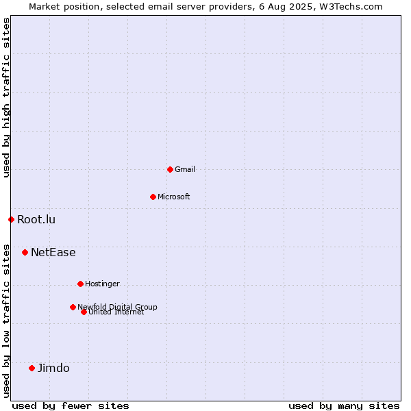 Market position of Jimdo vs. NetEase vs. Root.lu