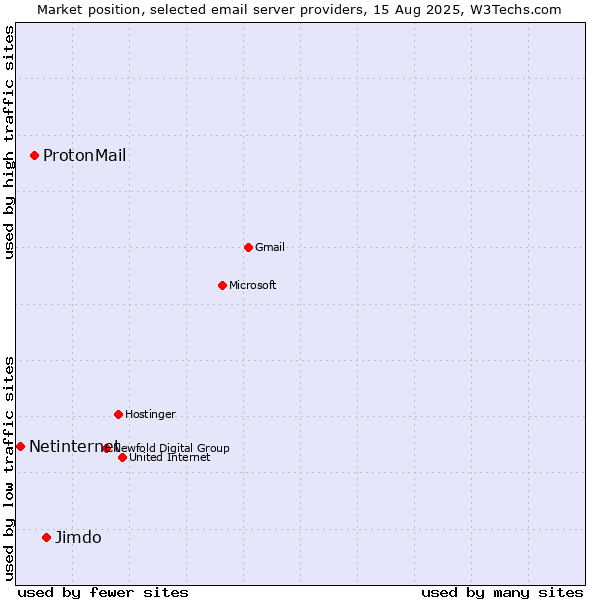 Market position of Jimdo vs. ProtonMail vs. Netinternet
