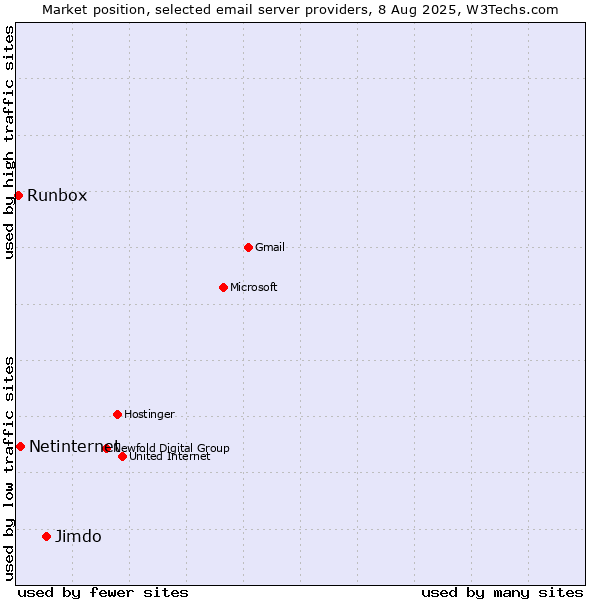 Market position of Jimdo vs. Netinternet vs. Runbox