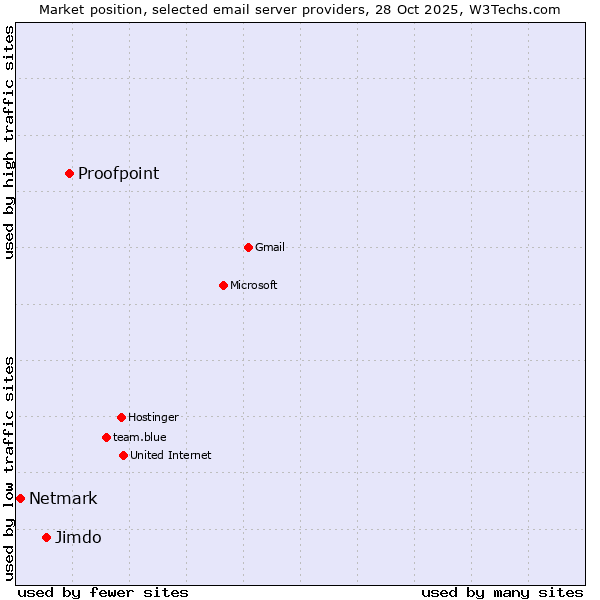 Market position of Proofpoint vs. Jimdo vs. Netmark