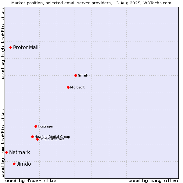 Market position of Jimdo vs. ProtonMail vs. Netmark