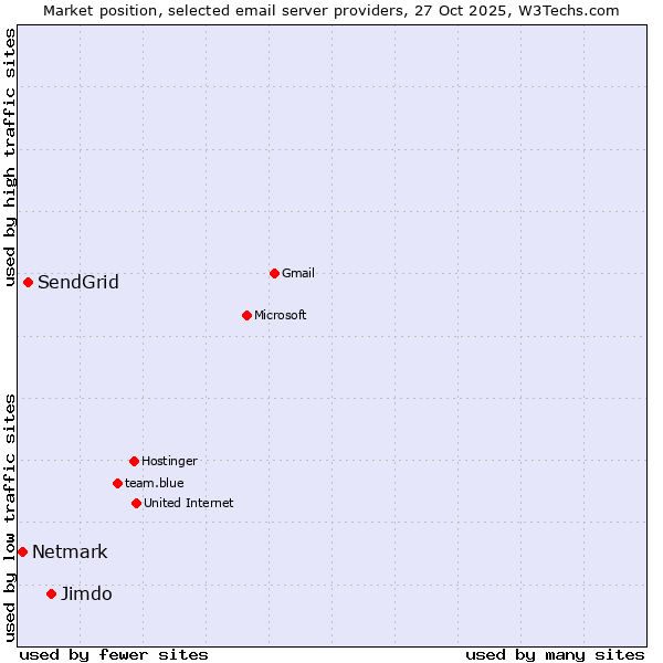 Market position of Jimdo vs. SendGrid vs. Netmark