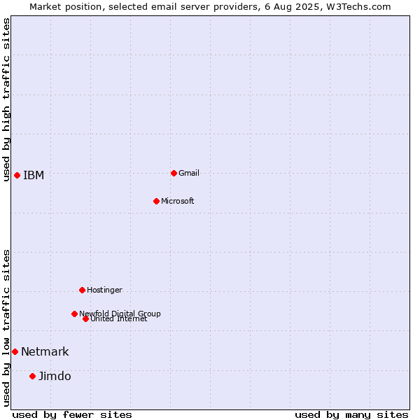 Market position of Jimdo vs. IBM vs. Netmark