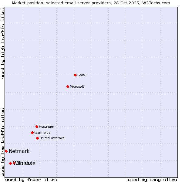 Market position of Jimdo vs. Webnode vs. Netmark