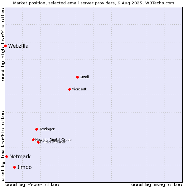 Market position of Jimdo vs. Netmark vs. Webzilla