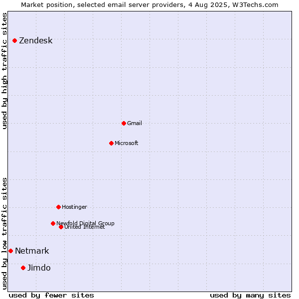 Market position of Jimdo vs. Zendesk vs. Netmark
